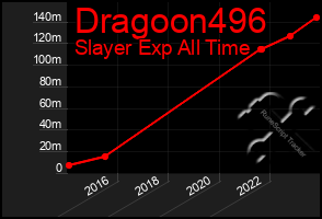 Total Graph of Dragoon496