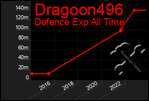 Total Graph of Dragoon496