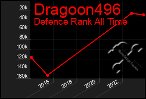 Total Graph of Dragoon496