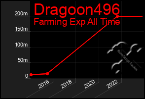 Total Graph of Dragoon496