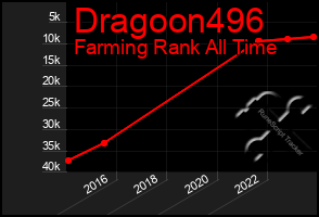 Total Graph of Dragoon496