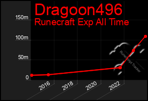 Total Graph of Dragoon496