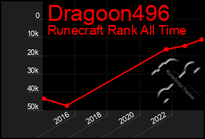 Total Graph of Dragoon496