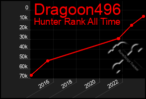 Total Graph of Dragoon496