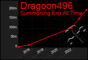 Total Graph of Dragoon496