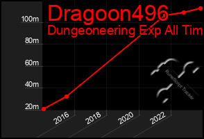 Total Graph of Dragoon496