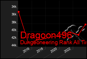 Total Graph of Dragoon496