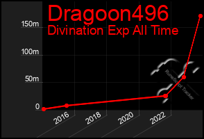 Total Graph of Dragoon496