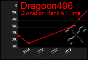 Total Graph of Dragoon496