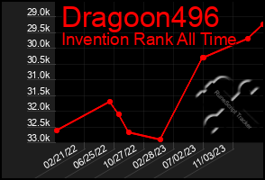 Total Graph of Dragoon496