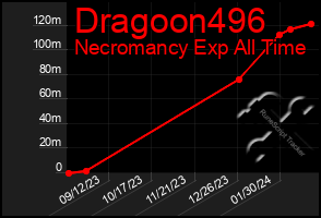 Total Graph of Dragoon496