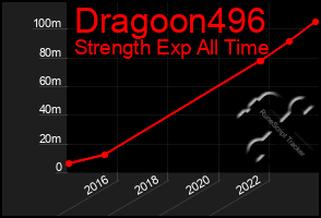 Total Graph of Dragoon496