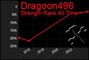 Total Graph of Dragoon496