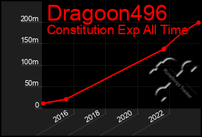 Total Graph of Dragoon496