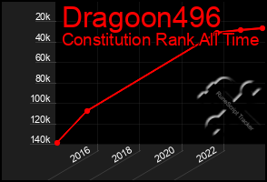 Total Graph of Dragoon496