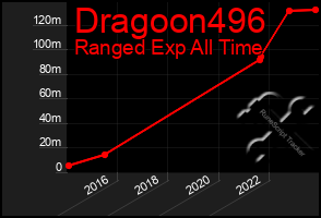 Total Graph of Dragoon496