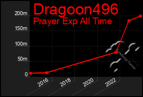 Total Graph of Dragoon496