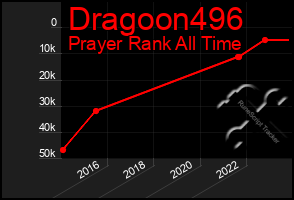 Total Graph of Dragoon496