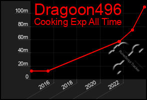 Total Graph of Dragoon496