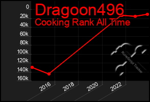 Total Graph of Dragoon496