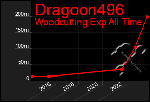 Total Graph of Dragoon496