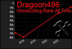 Total Graph of Dragoon496