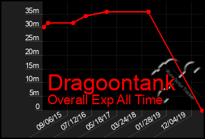 Total Graph of Dragoontank