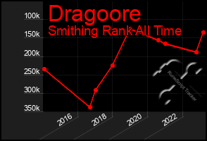 Total Graph of Dragoore