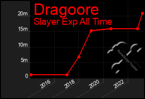 Total Graph of Dragoore