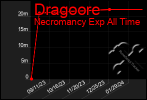 Total Graph of Dragoore