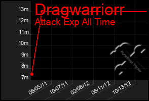 Total Graph of Dragwarriorr