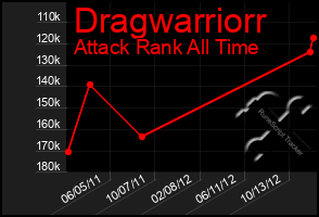 Total Graph of Dragwarriorr