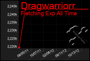 Total Graph of Dragwarriorr