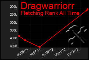 Total Graph of Dragwarriorr