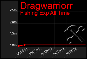 Total Graph of Dragwarriorr