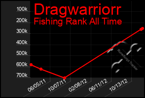 Total Graph of Dragwarriorr