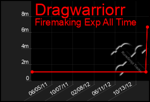 Total Graph of Dragwarriorr