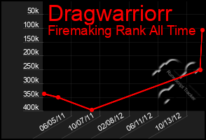 Total Graph of Dragwarriorr