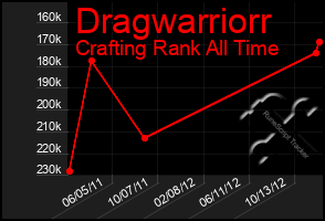 Total Graph of Dragwarriorr