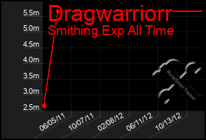 Total Graph of Dragwarriorr