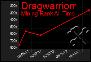 Total Graph of Dragwarriorr