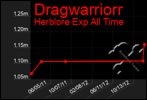 Total Graph of Dragwarriorr