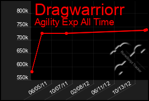 Total Graph of Dragwarriorr