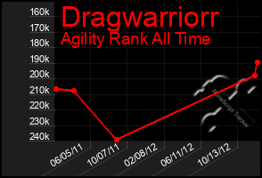 Total Graph of Dragwarriorr