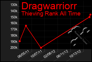 Total Graph of Dragwarriorr