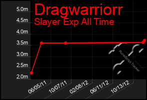 Total Graph of Dragwarriorr