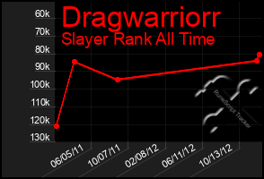 Total Graph of Dragwarriorr