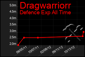 Total Graph of Dragwarriorr