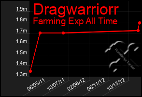 Total Graph of Dragwarriorr