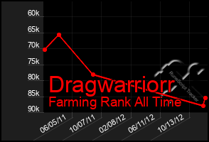 Total Graph of Dragwarriorr